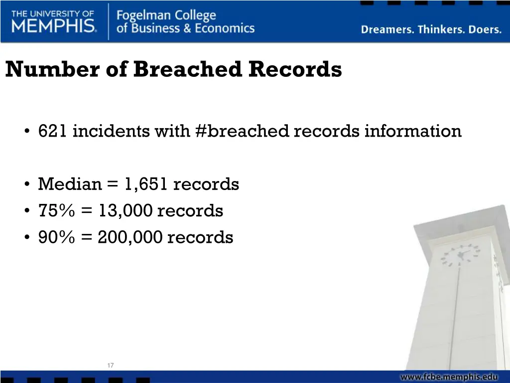 number of breached records