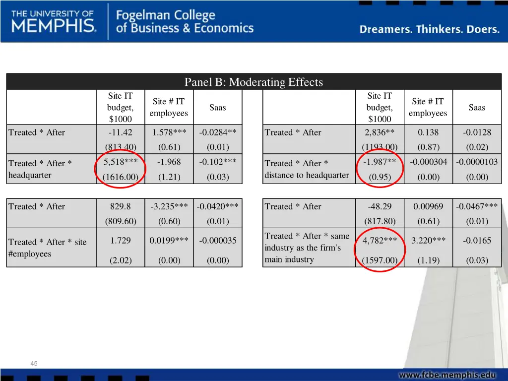 panel b moderating effects 2