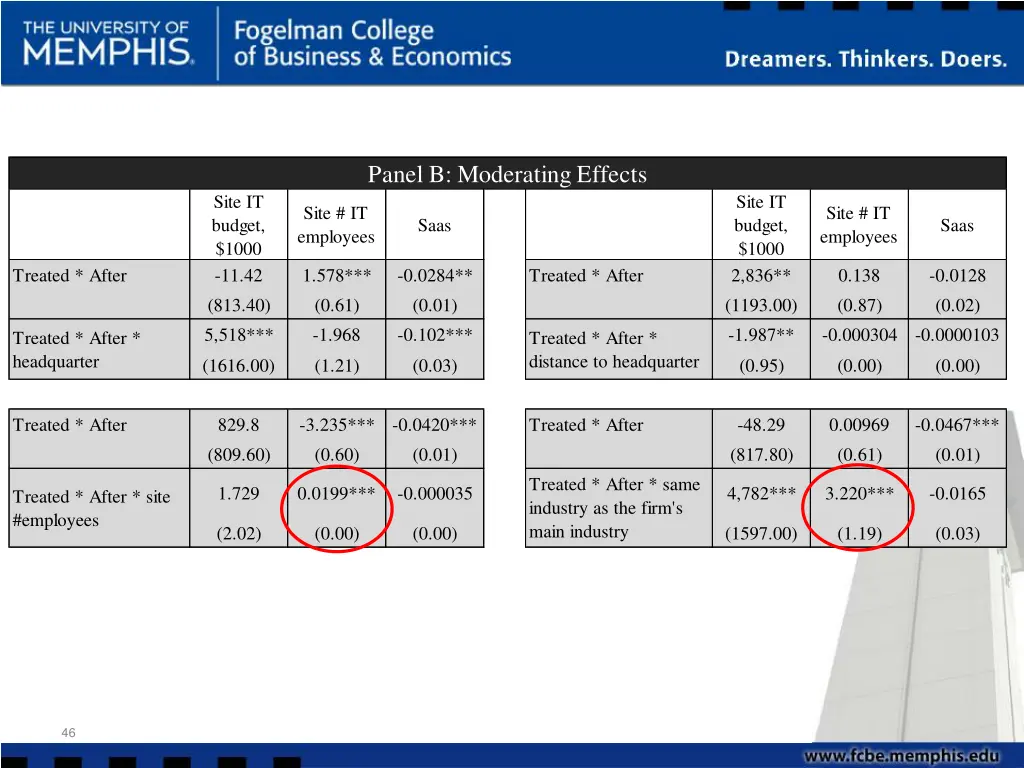 panel b moderating effects 3