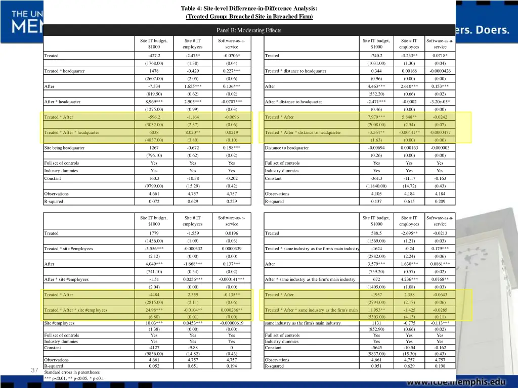 table 4 site level difference in difference 1