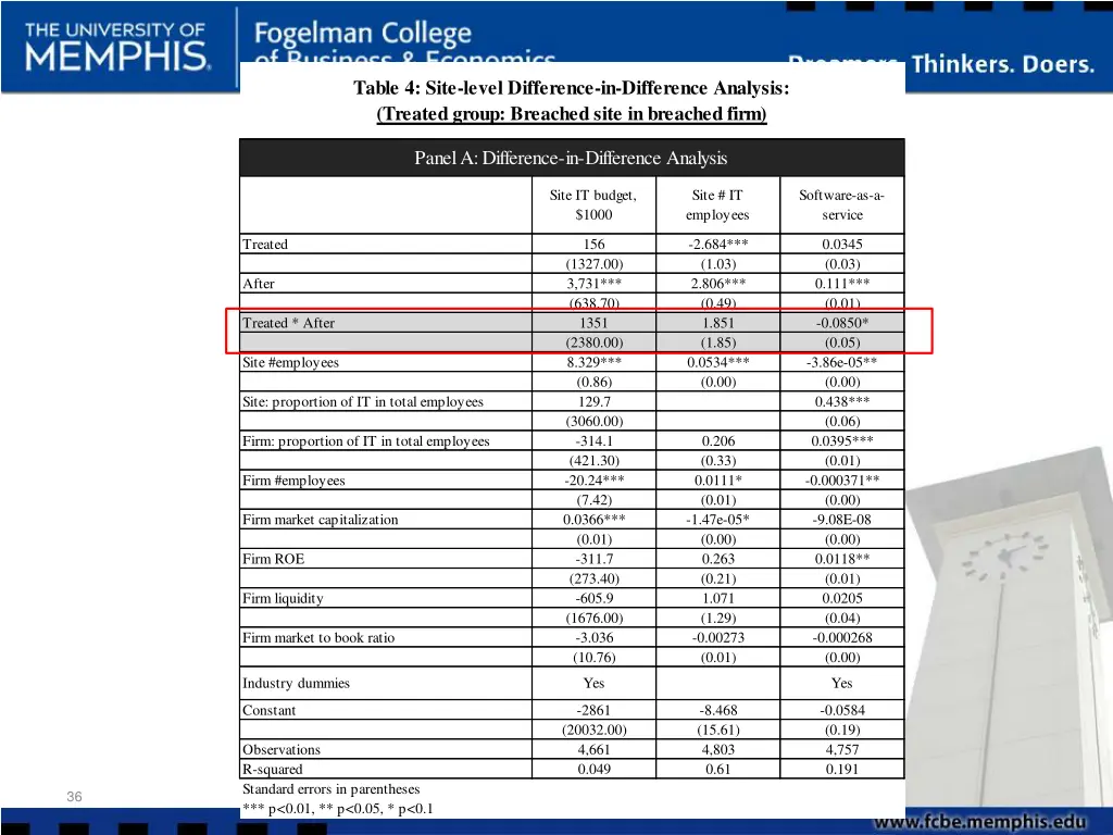 table 4 site level difference in difference