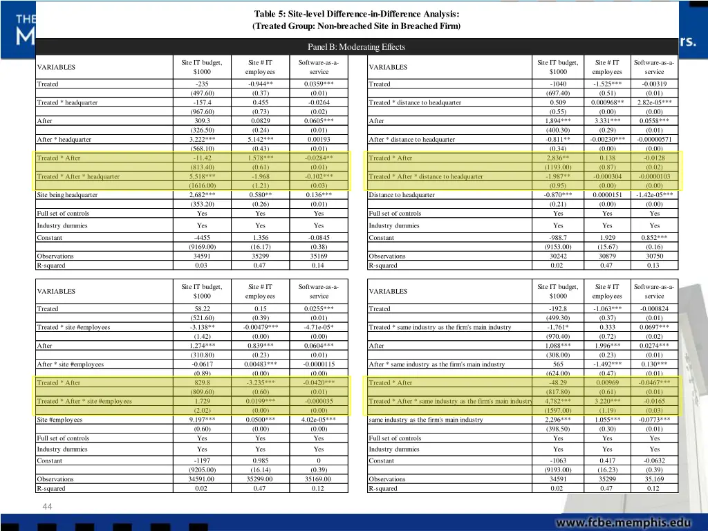 table 5 site level difference in difference 1