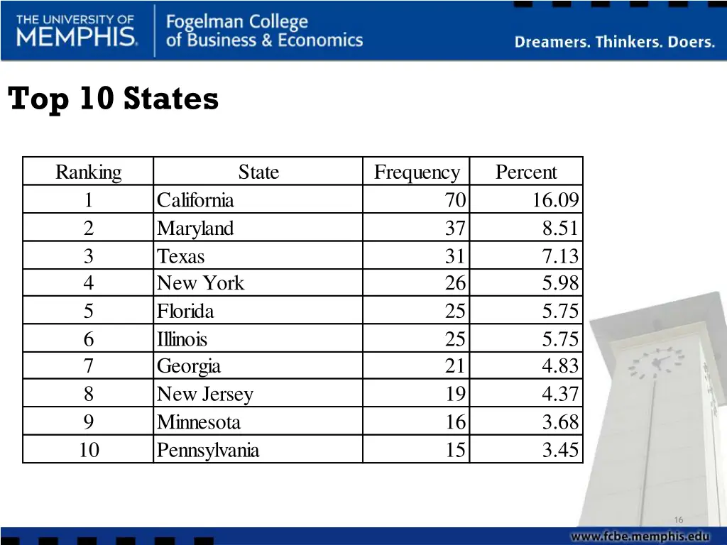 top 10 states