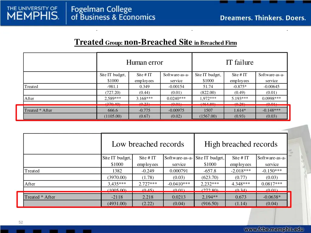 treated group non breached site in breached firm