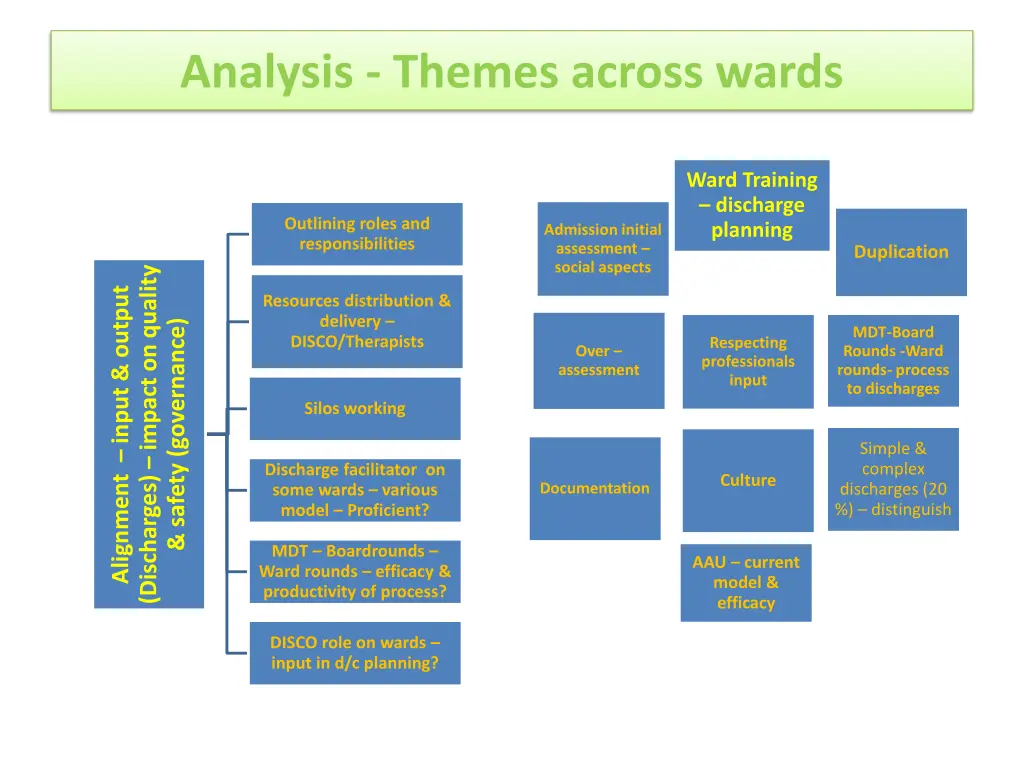 analysis themes across wards