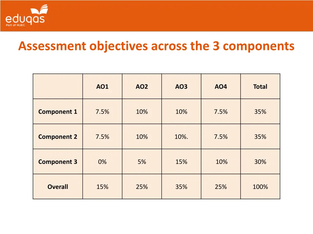 assessment objectives across the 3 components