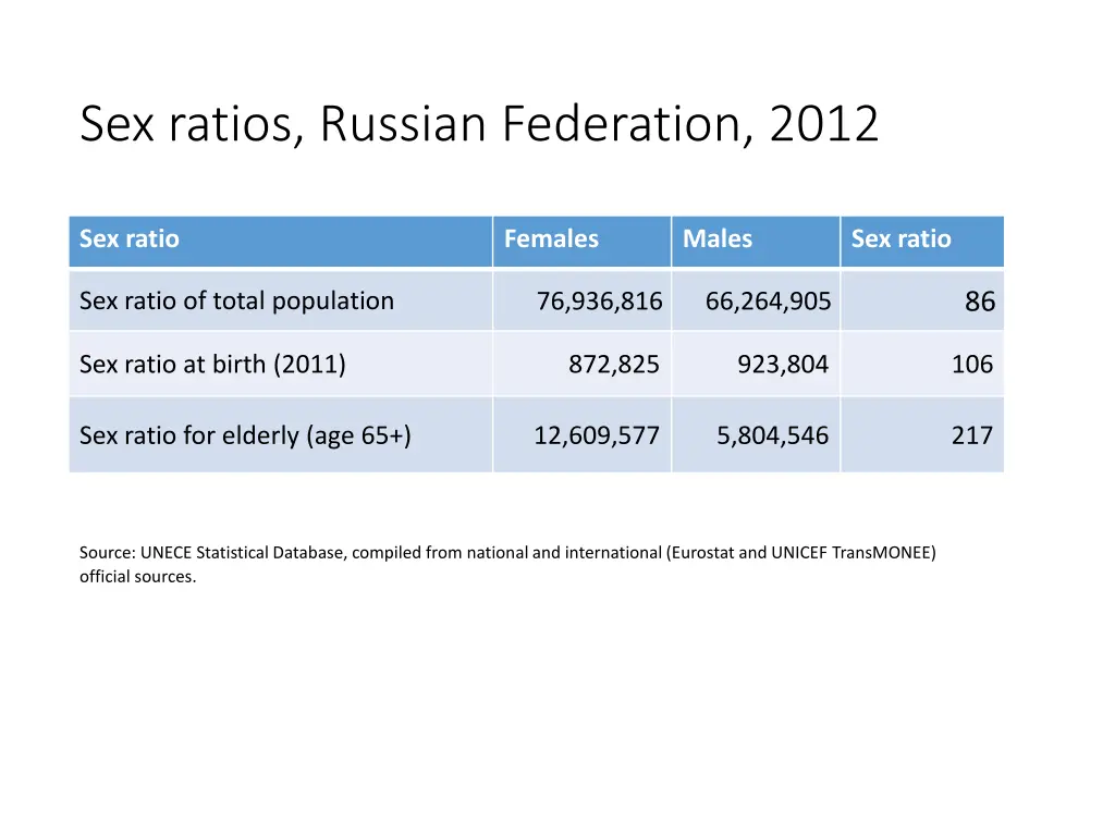 sex ratios russian federation 2012