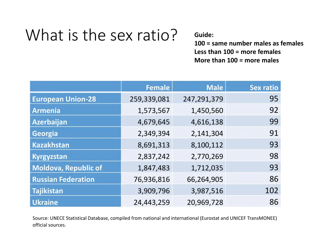 what is the sex ratio