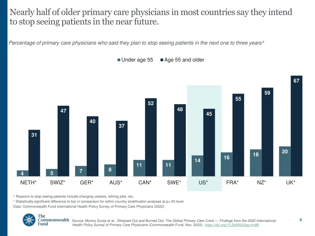 nearly half of older primary care physicians