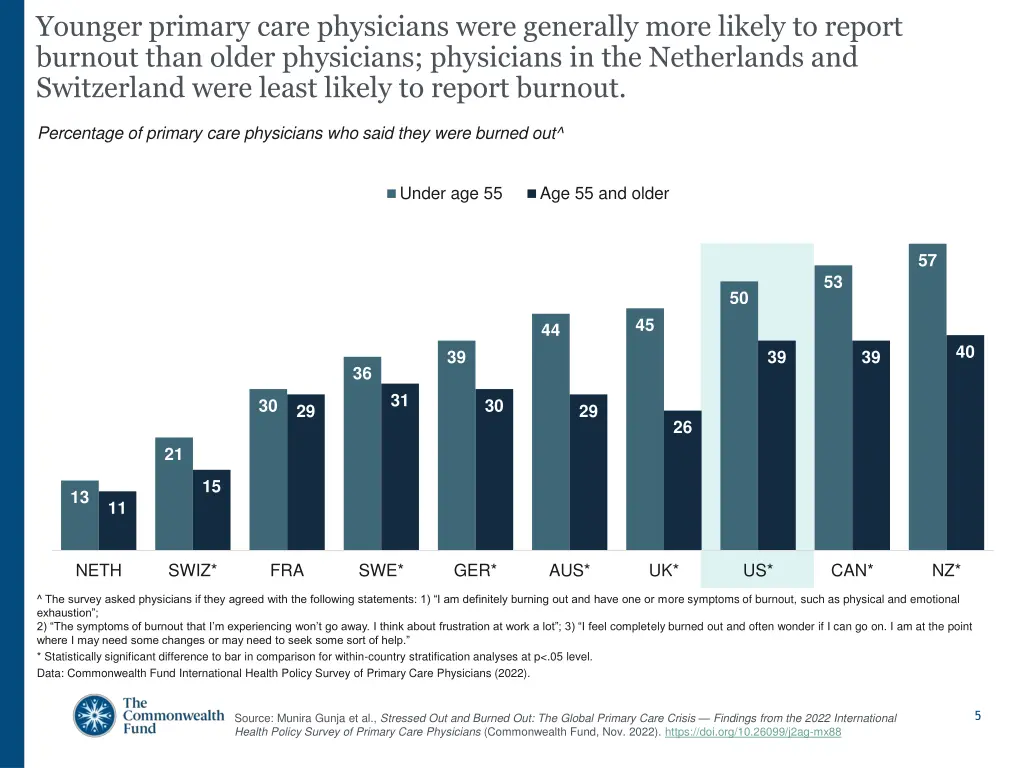 younger primary care physicians were generally