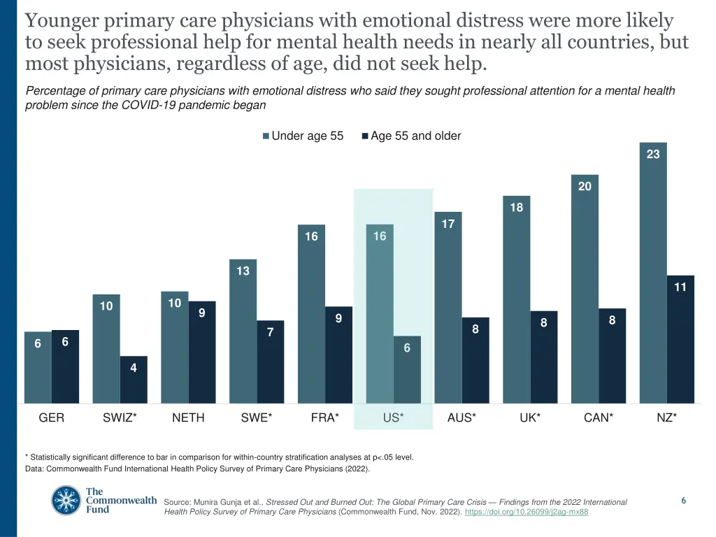 younger primary care physicians with emotional