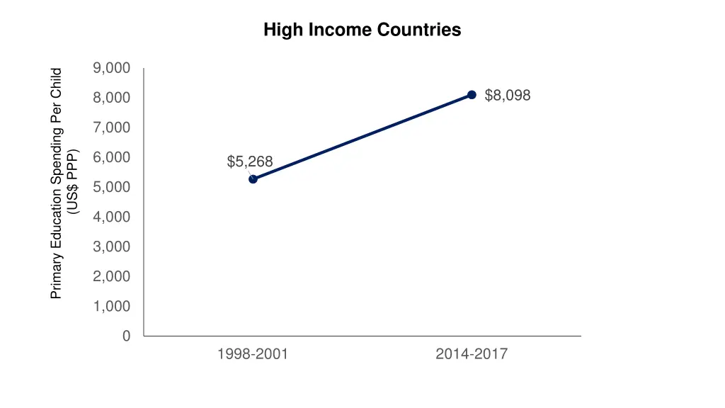 high income countries