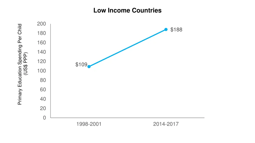 low income countries