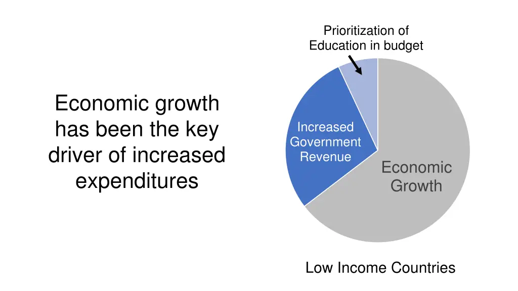 prioritization of education in budget