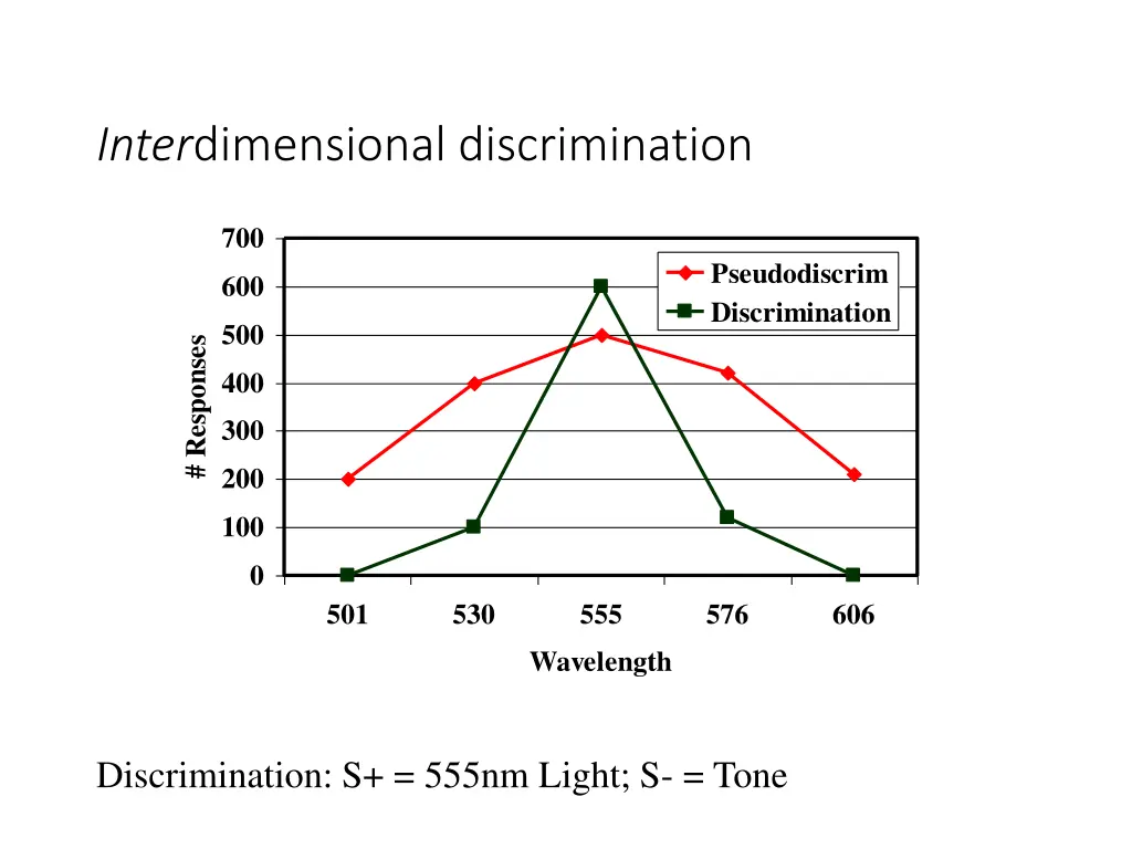 inter dimensional discrimination