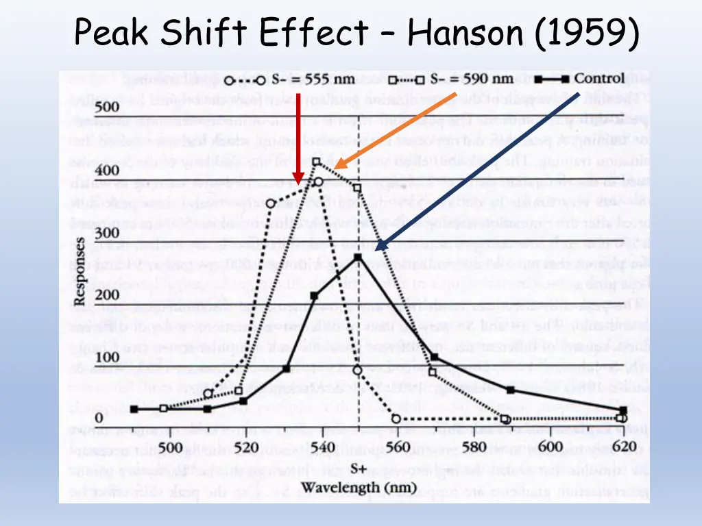 peak shift effect hanson 1959