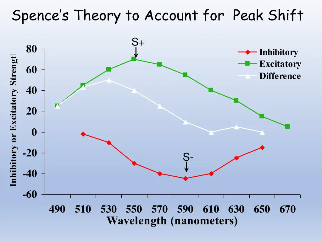 spence s theory to account for peak shift