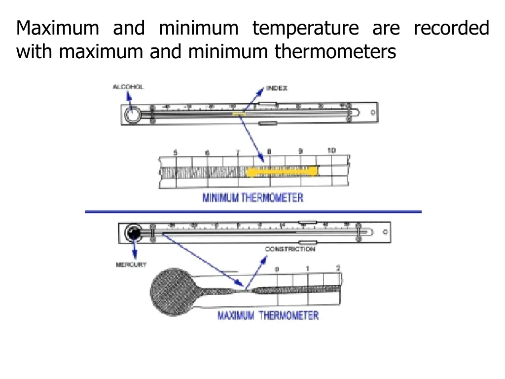 maximum and minimum temperature are recorded with