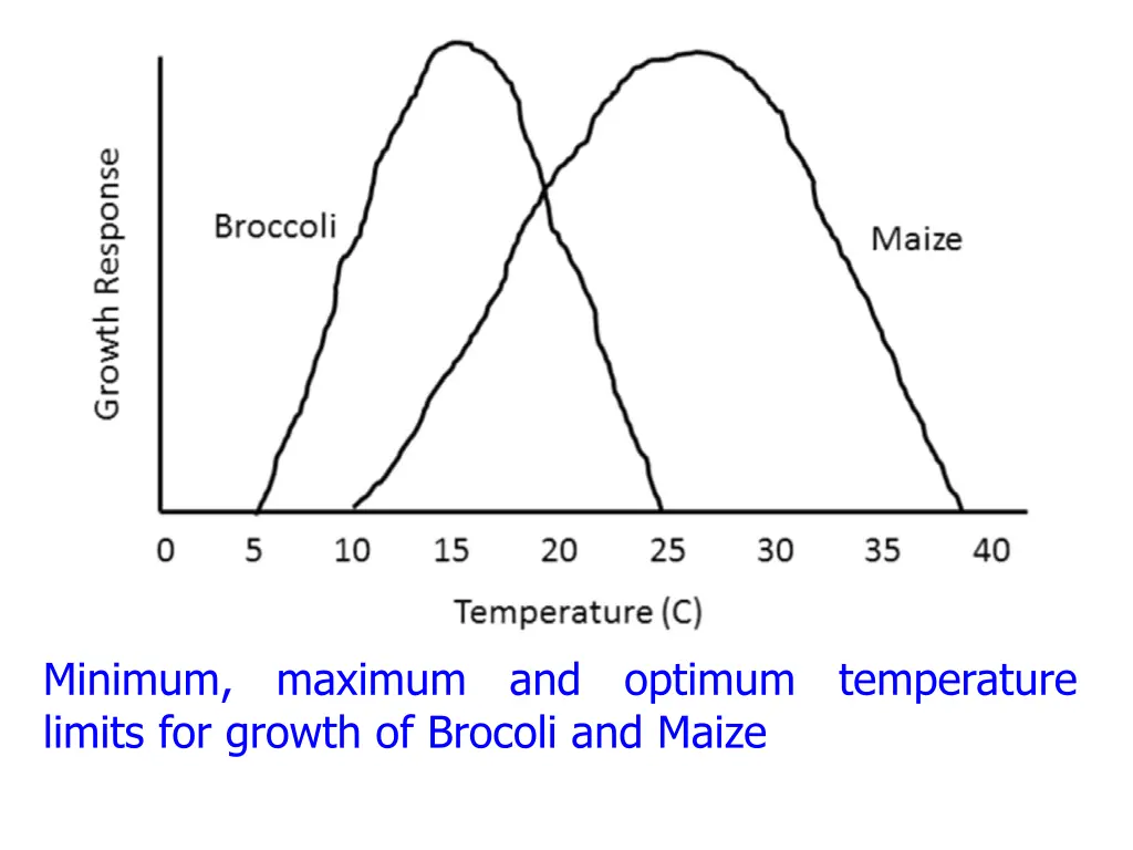 minimum maximum and optimum temperature limits