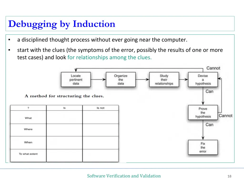 debugging by induction