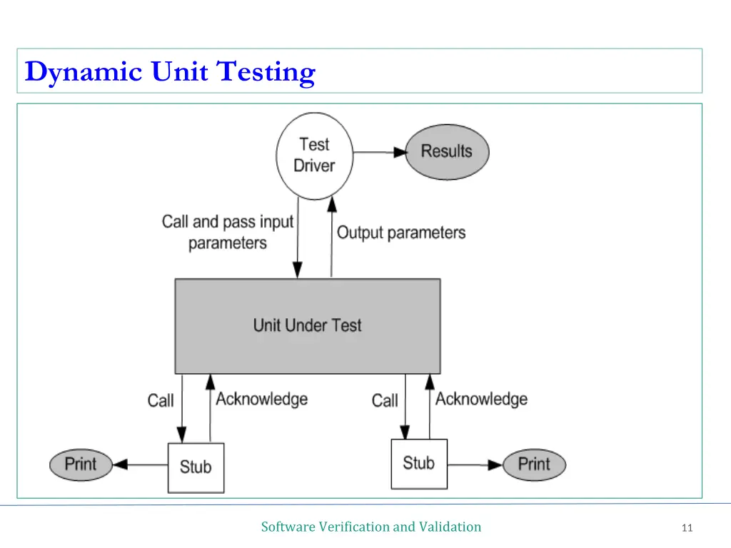 dynamic unit testing 1