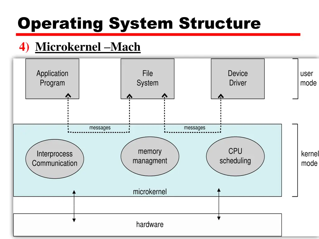 operating system structure 4 microkernel mach