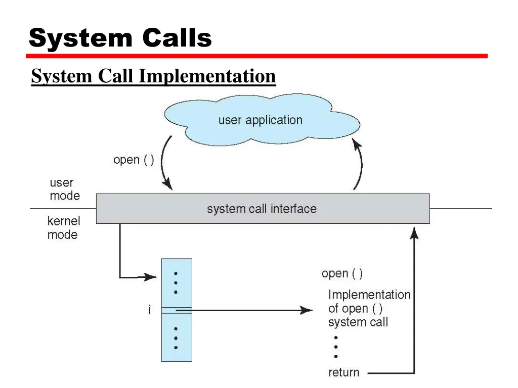 system calls system call implementation 1