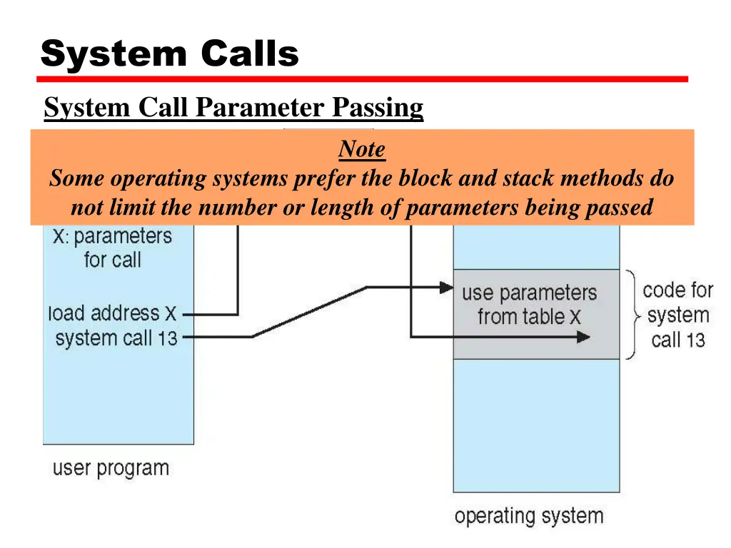 system calls system call parameter passing often