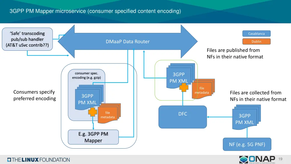 3gpp pm mapper microservice consumer specified