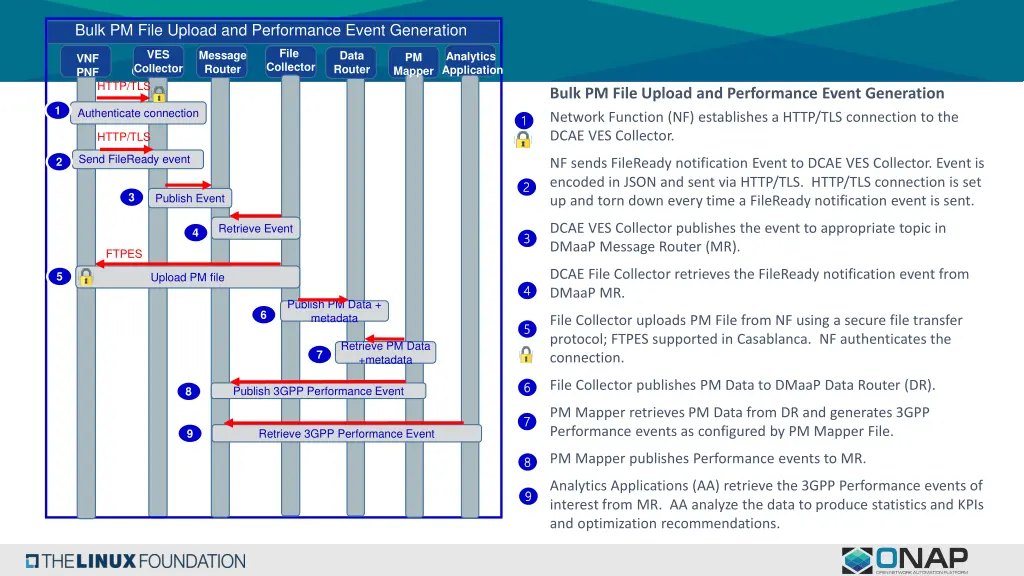 bulk pm file upload and performance event