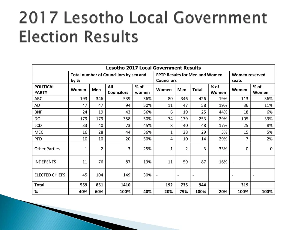 lesotho 2017 local government results total