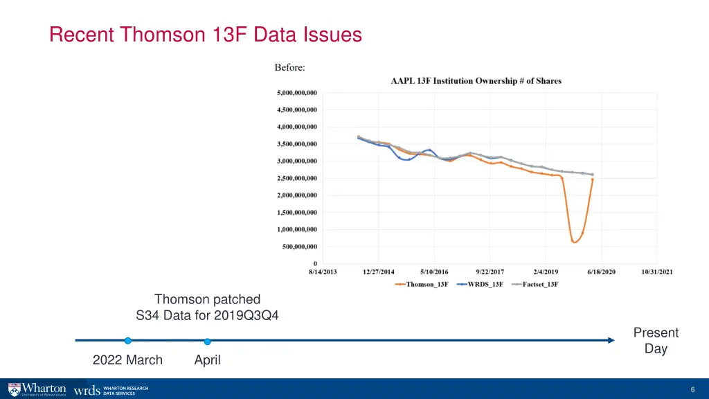 recent thomson 13f data issues 1