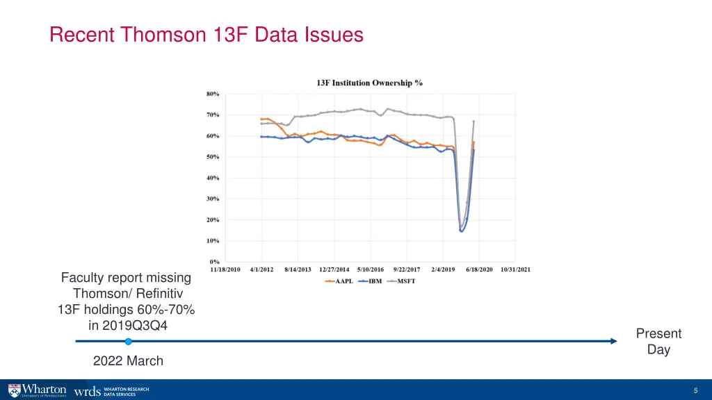 recent thomson 13f data issues