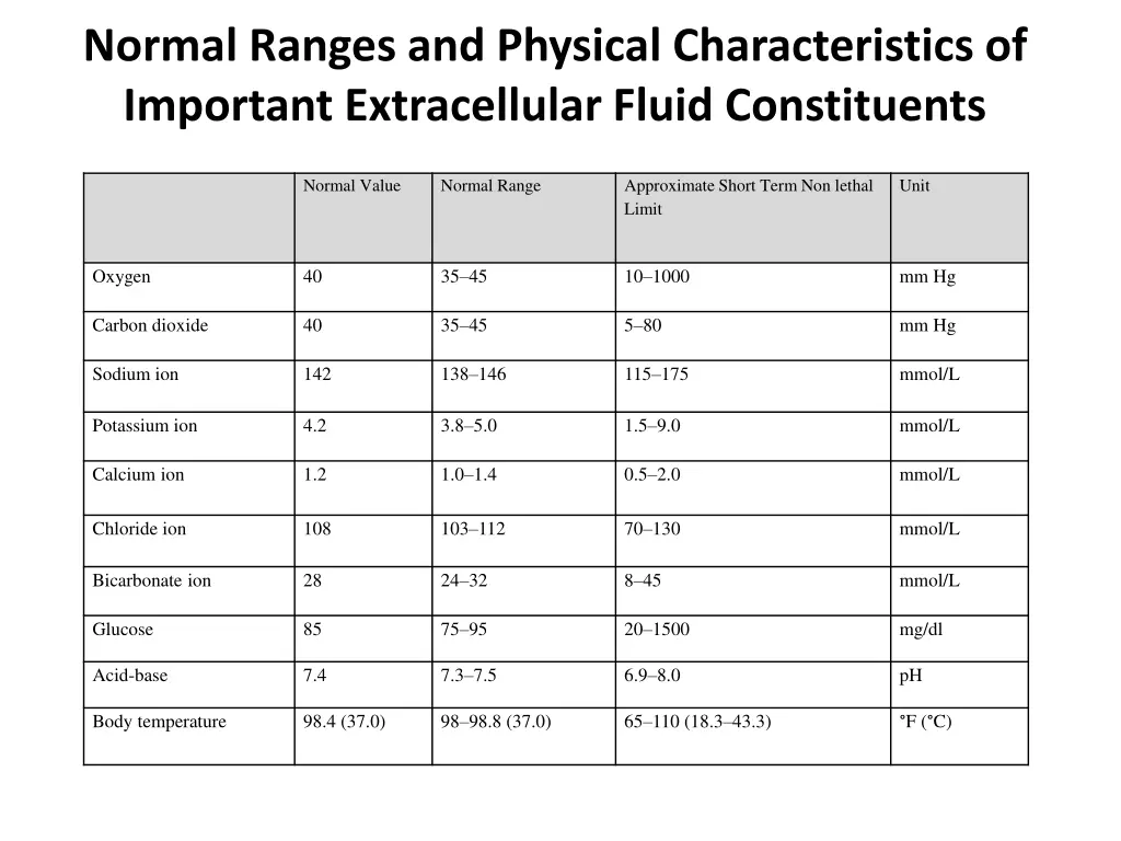 normal ranges and physical characteristics