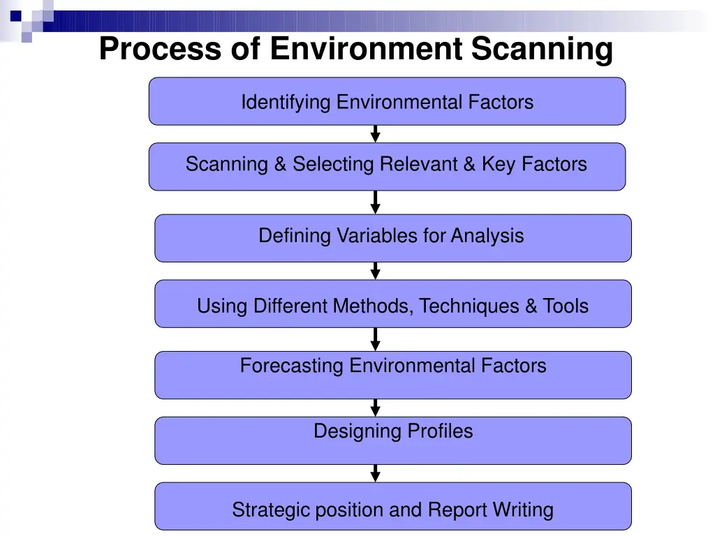 process of environment scanning