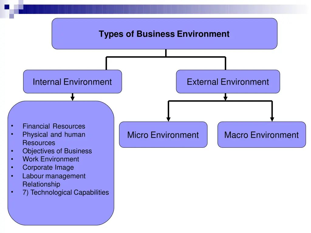 types of business environment