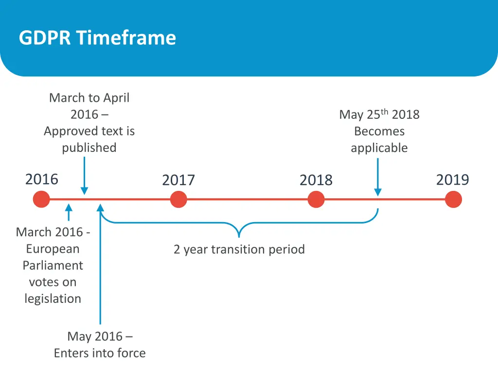 gdpr timeframe