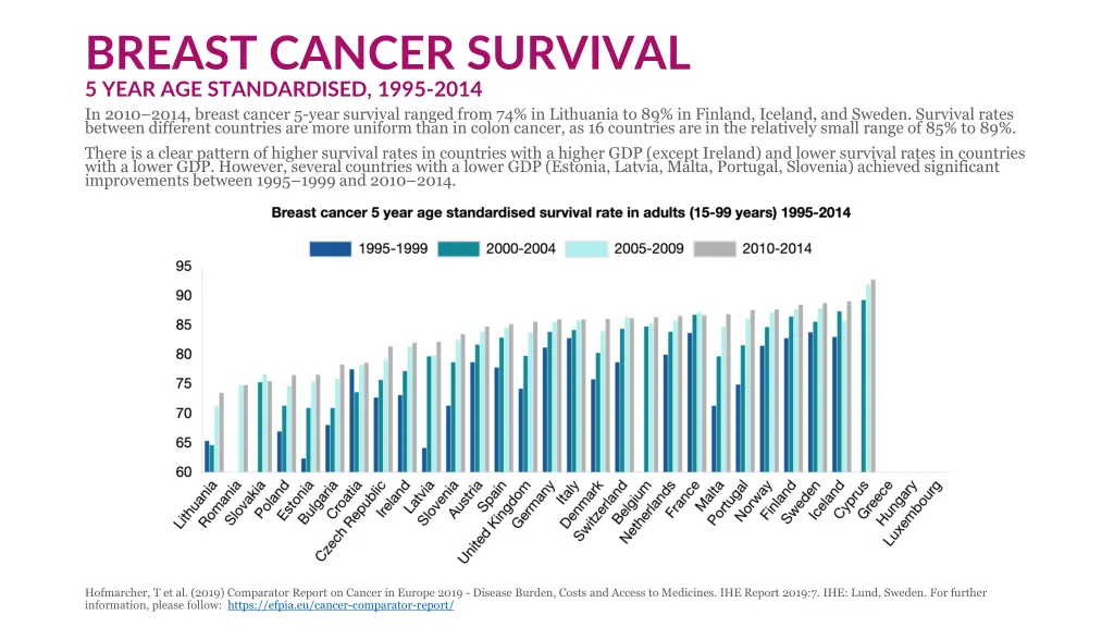 breast cancer survival 5 year age standardised