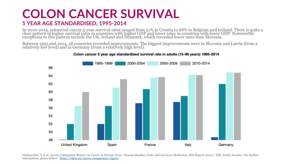 colon cancer survival 5 year age standardised 1