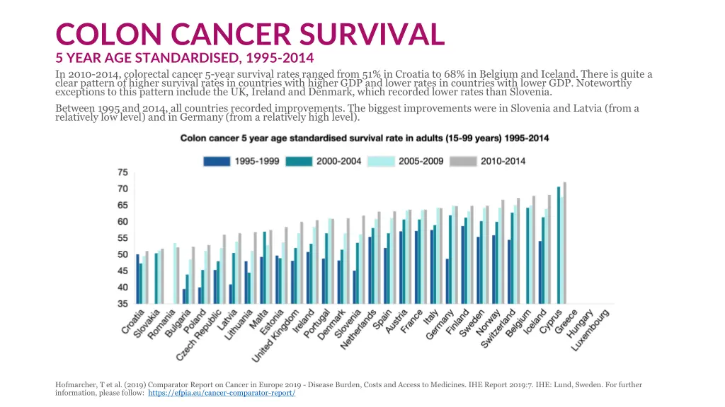 colon cancer survival 5 year age standardised