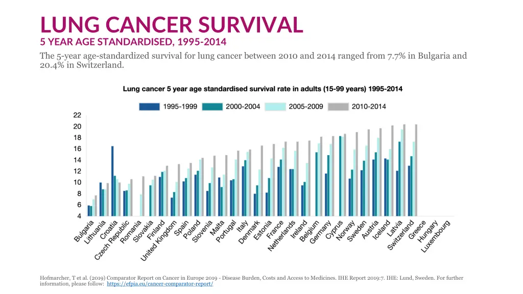 lung cancer survival 5 year age standardised 1995