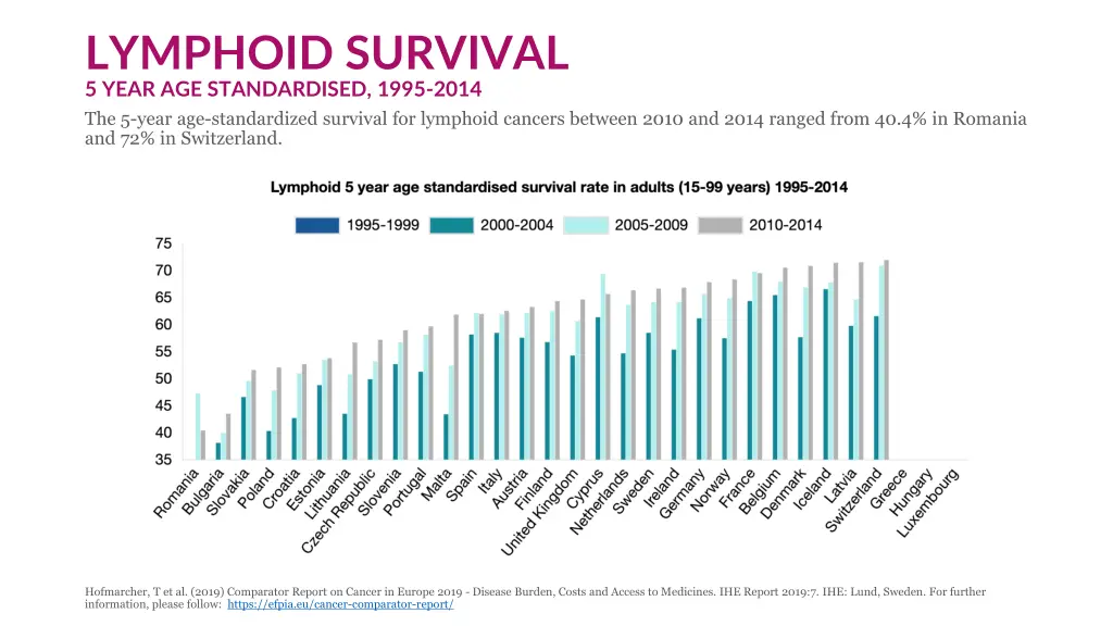 lymphoid survival 5 year age standardised 1995