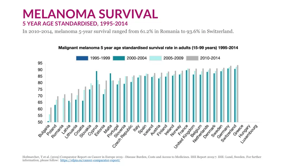 melanoma survival 5 year age standardised 1995