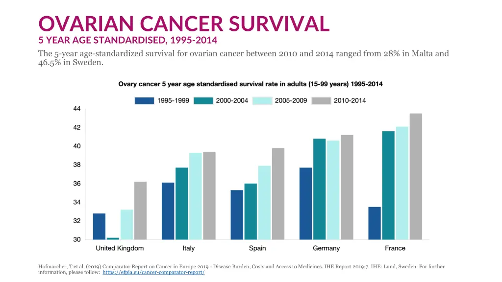 ovarian cancer survival 5 year age standardised 1