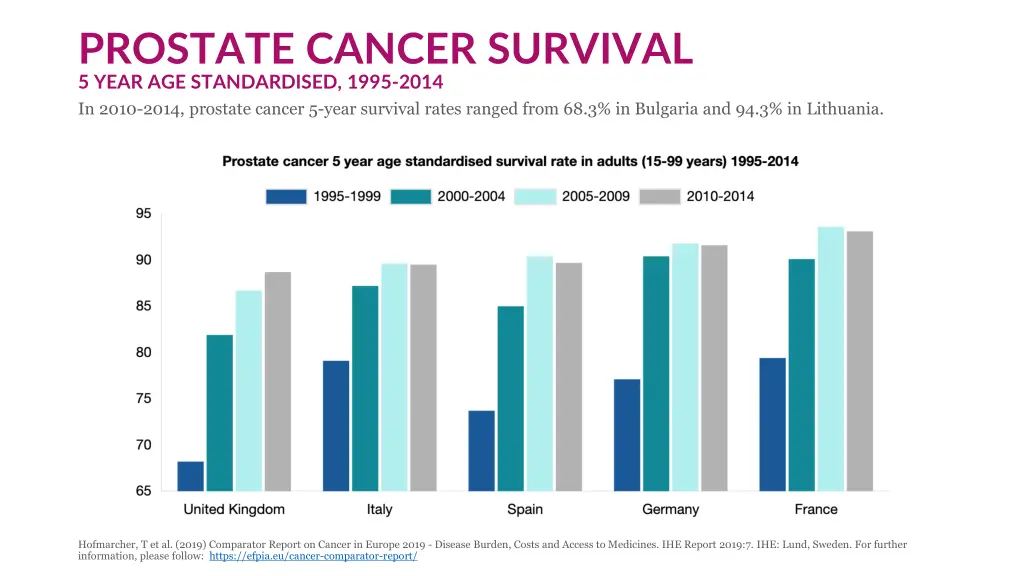 prostate cancer survival 5 year age standardised 1