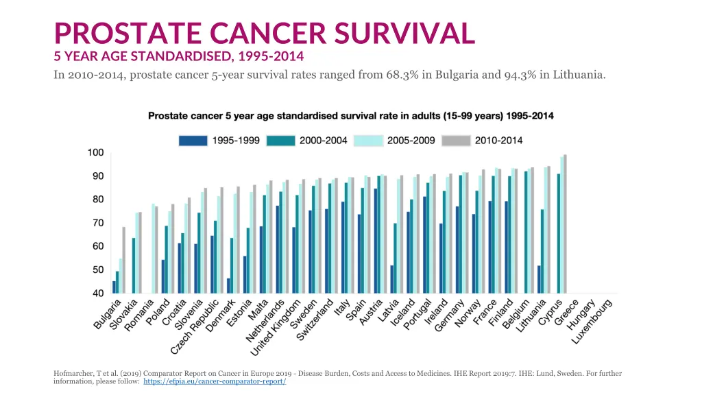 prostate cancer survival 5 year age standardised