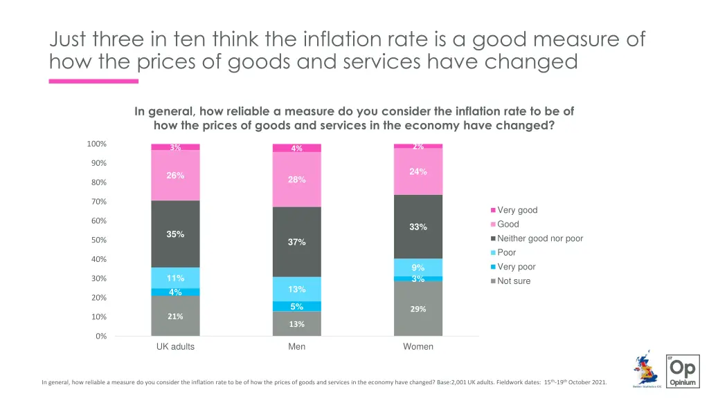 just three in ten think the inflation rate