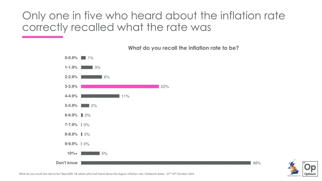 only one in five who heard about the inflation