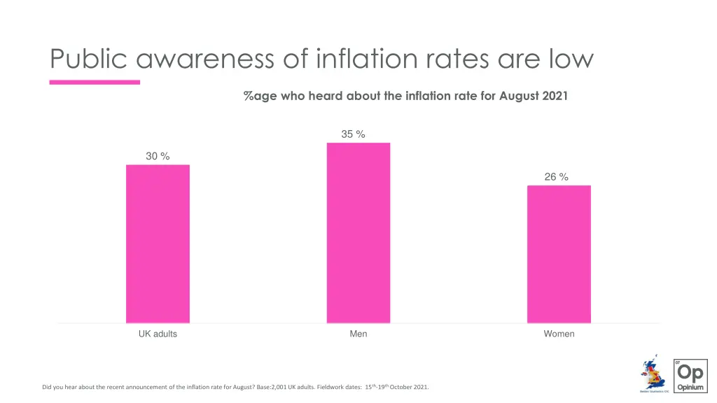 public awareness of inflation rates are low