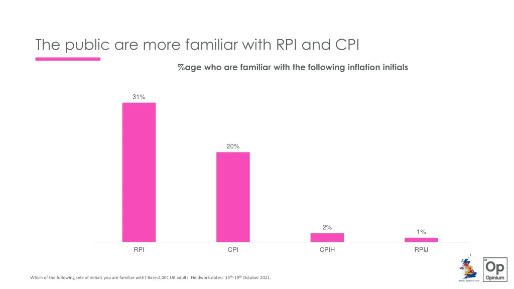 the public are more familiar with rpi and cpi